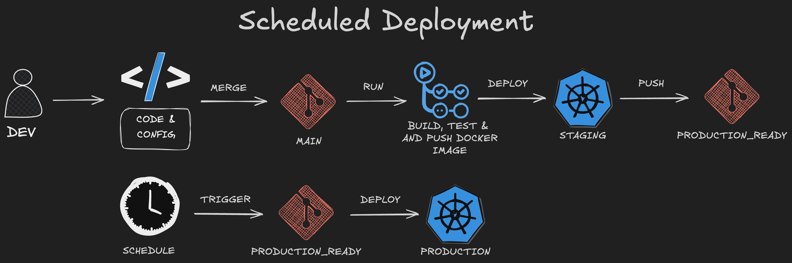 Scheduled Deployment: Dev merges to main, CI builds/tests/pushes a Docker image and deploys to staging. A separate schedule triggers deployment to production