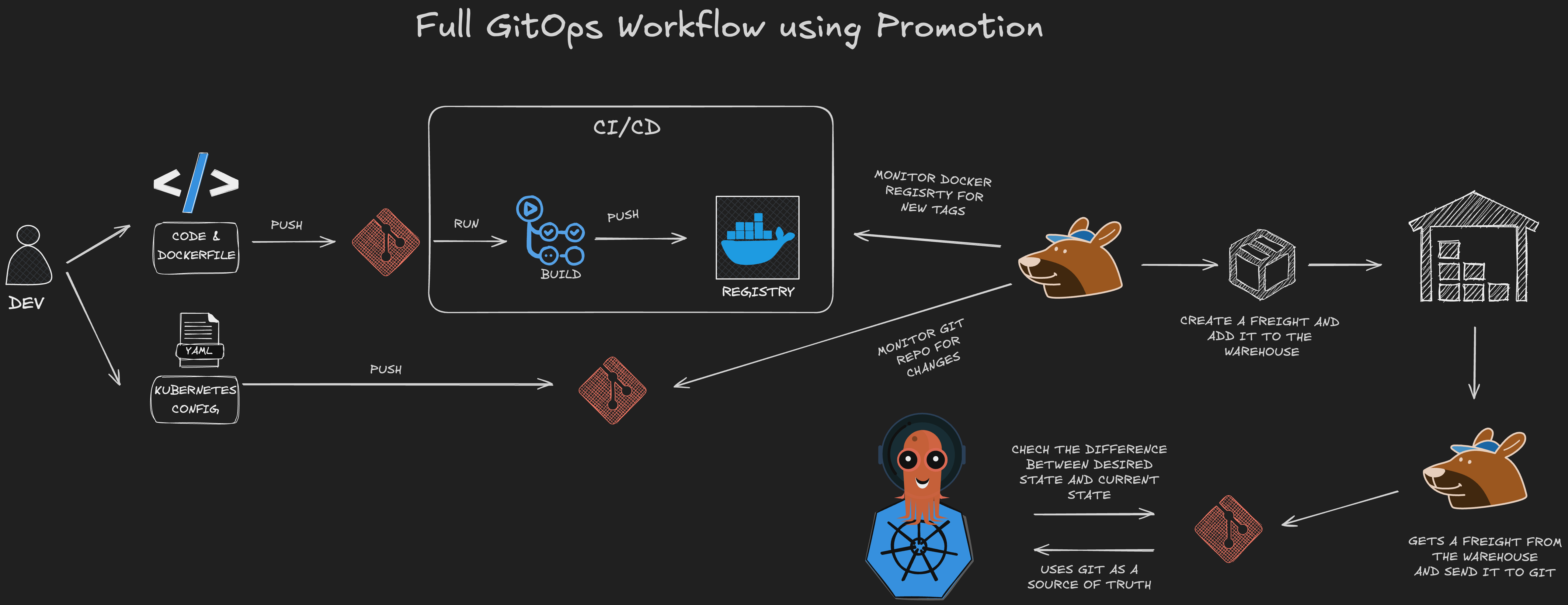 Full GitOps with Promotion: CI builds and pushes images. A promotion controller (Kargo) monitors the registry and Git repo, creates freight, and promotes through environments via the GitOps operator