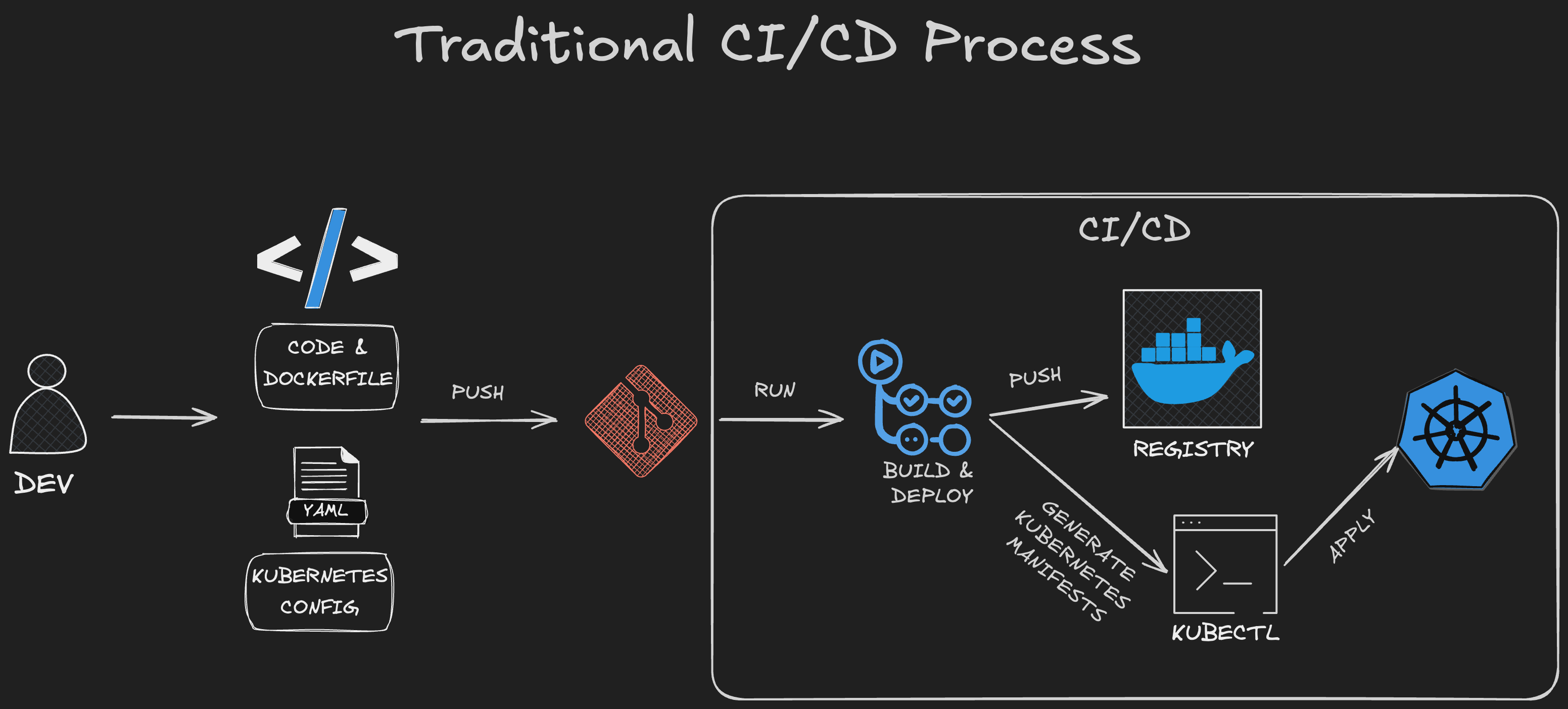 Traditional CI/CD: Dev pushes code and Kubernetes config to Git. CI/CD pipeline builds, pushes to registry, generates manifests, and applies them via kubectl